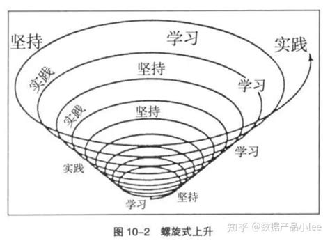 螺旋式上升|为什么事物的发展总是螺旋式上升和波浪式前进？